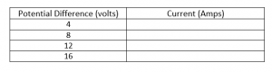 Results table resistance and current